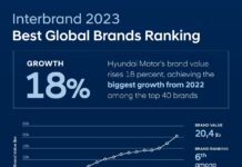 Aumenta el valor de la marca Hyundai, según el informe de Interbrand “Best Global Brands 2023”